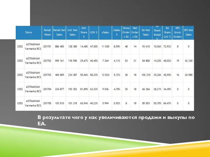 В результате чего у нас увеличиваются продажи и выкупы по ЕА.