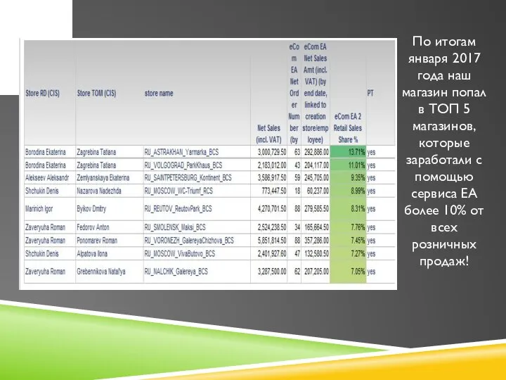 По итогам января 2017 года наш магазин попал в ТОП 5 магазинов,