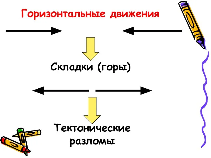 Складки (горы) Тектонические разломы Горизонтальные движения