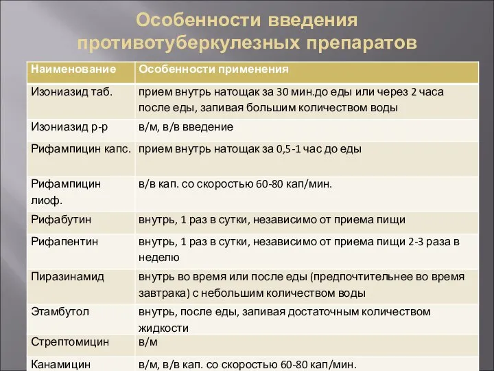 Особенности введения противотуберкулезных препаратов