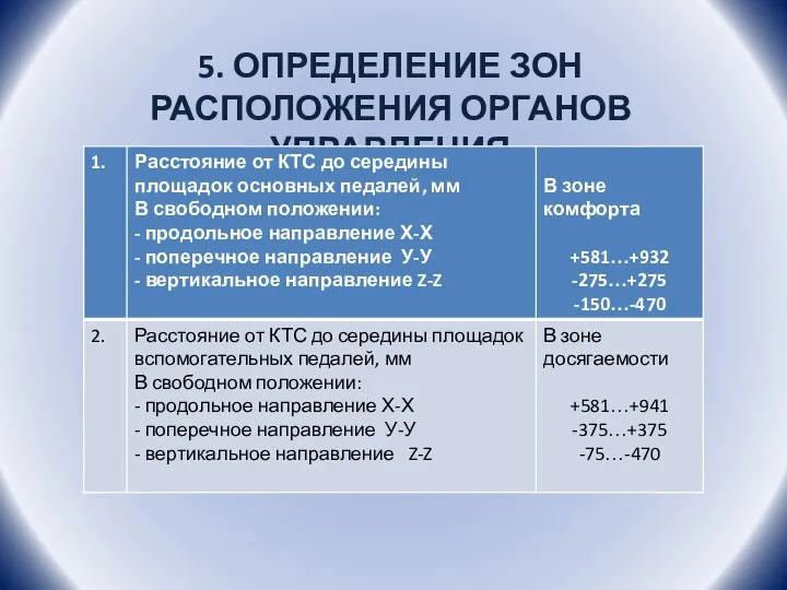 5. ОПРЕДЕЛЕНИЕ ЗОН РАСПОЛОЖЕНИЯ ОРГАНОВ УПРАВЛЕНИЯ