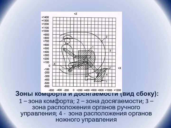 .. Зоны комфорта и досягаемости (вид сбоку): 1 – зона комфорта; 2