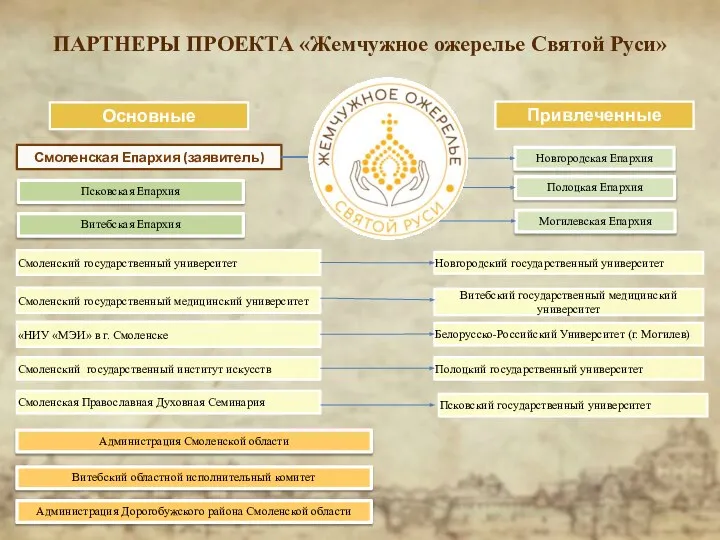 ПАРТНЕРЫ ПРОЕКТА «Жемчужное ожерелье Святой Руси» Основные Привлеченные Псковская Епархия Витебская Епархия