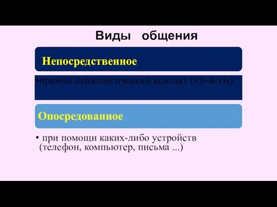 Виды общения Непосредственное прямой психологический контакт (vis-à-vis) Опосредованное при помощи каких-либо устройств (телефон, компьютер, письма ...)