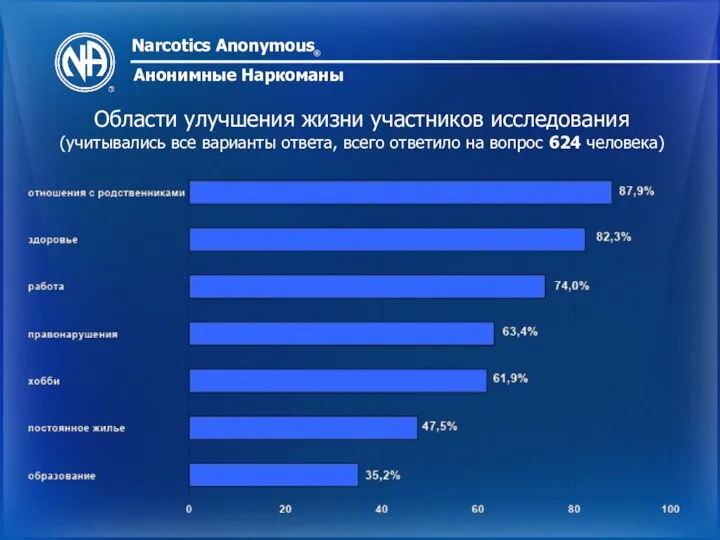 Narcotics Anonymous ® Анонимные Наркоманы Области улучшения жизни участников исследования (учитывались все