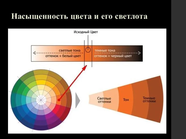 Насыщенность цвета и его светлота