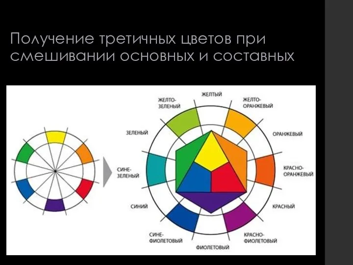 Получение третичных цветов при смешивании основных и составных