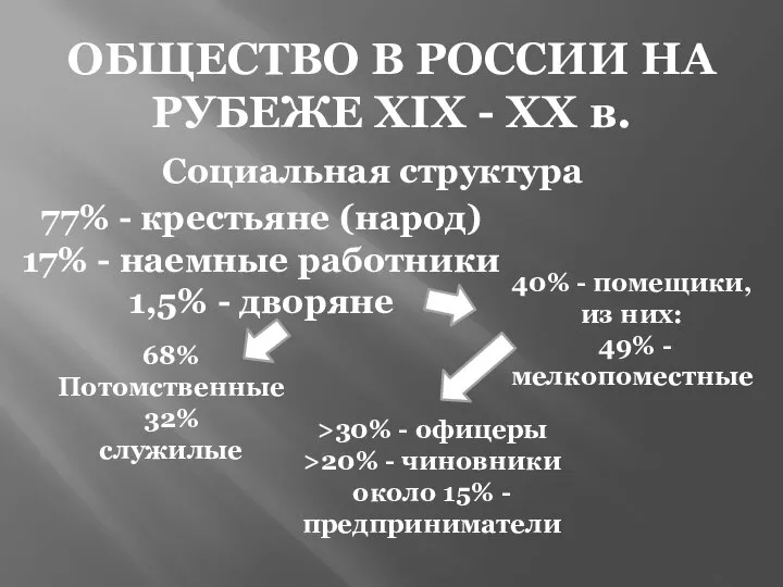 ОБЩЕСТВО В РОССИИ НА РУБЕЖЕ ХIХ - ХХ в. Социальная структура 68%