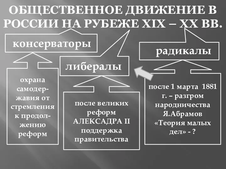 консерваторы либералы радикалы после 1 марта 1881 г. – разгром народничества Я.Абрамов