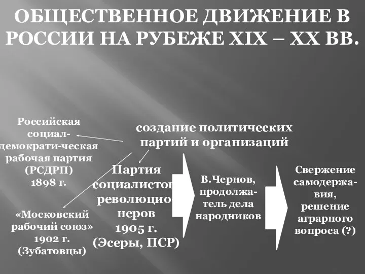 Российская социал-демократи-ческая рабочая партия (РСДРП) 1898 г. «Московский рабочий союз» 1902 г.