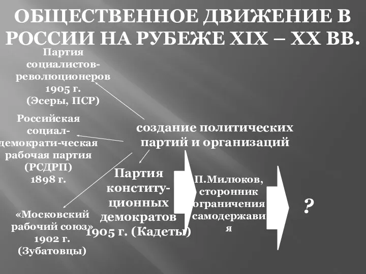 Российская социал-демократи-ческая рабочая партия (РСДРП) 1898 г. «Московский рабочий союз» 1902 г.