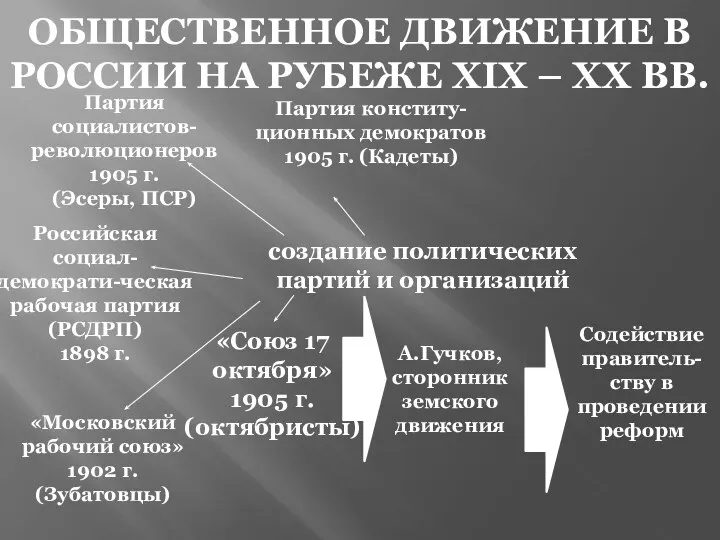 Российская социал-демократи-ческая рабочая партия (РСДРП) 1898 г. «Московский рабочий союз» 1902 г.