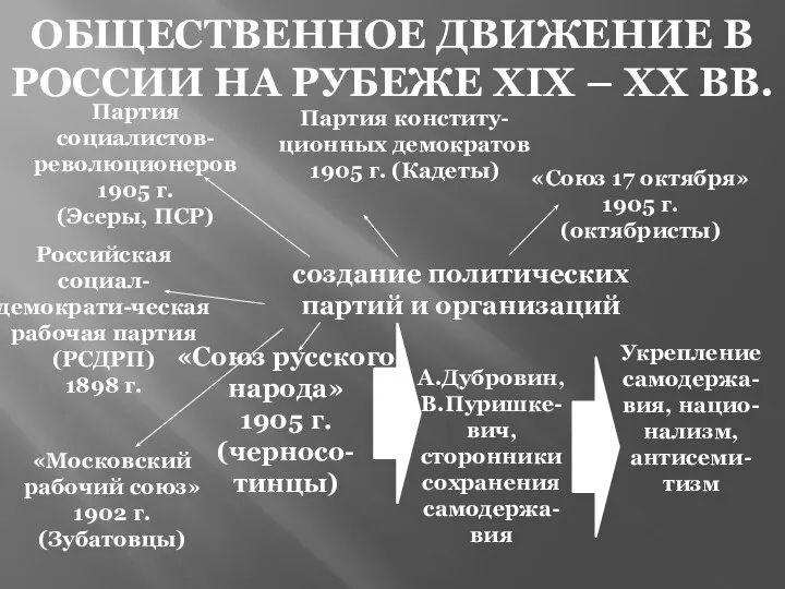 Российская социал-демократи-ческая рабочая партия (РСДРП) 1898 г. «Московский рабочий союз» 1902 г.