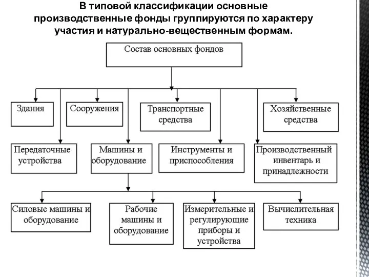 В типовой классификации основные производственные фонды группируются по характеру участия и натурально-вещественным формам.