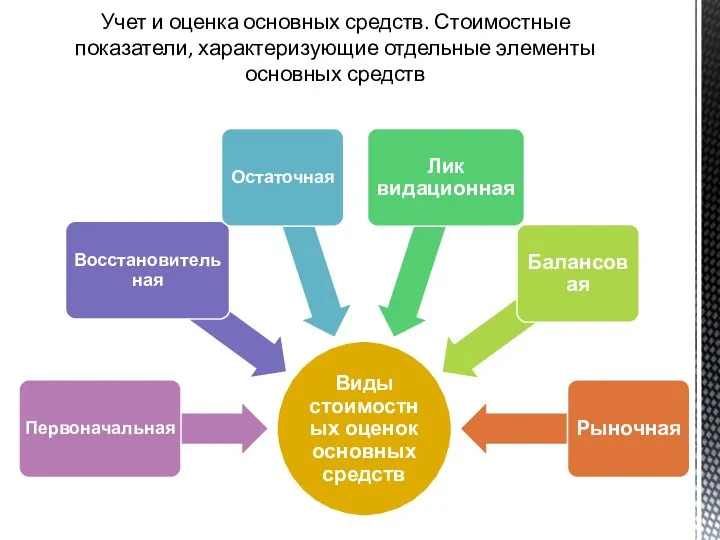 Учет и оценка основных средств. Стоимостные показатели, характеризующие отдельные элементы основных средств