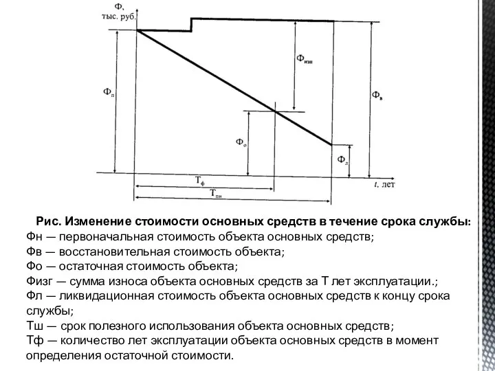 Рис. Изменение стоимости основных средств в течение срока службы: Фн — первоначальная