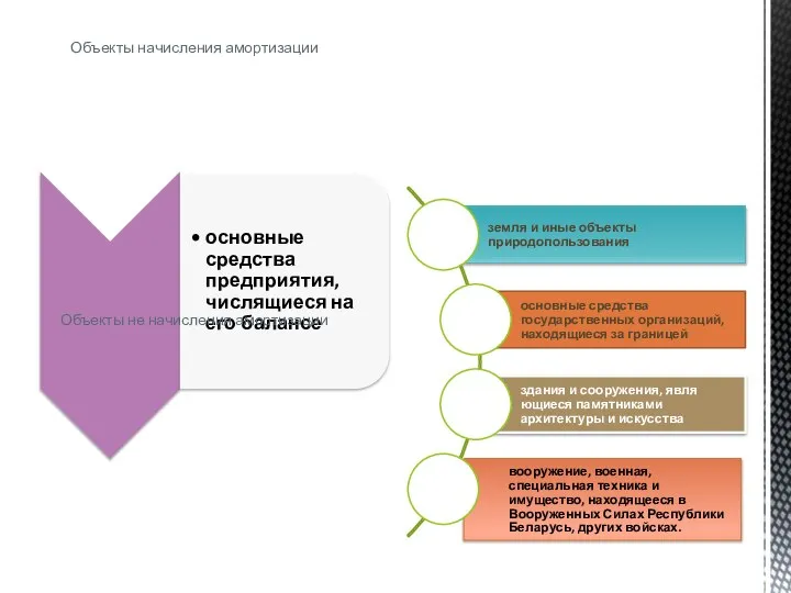 Объекты начисления амортизации Объекты не начисления амортизации