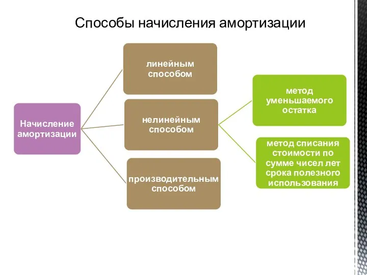 Способы начисления амортизации