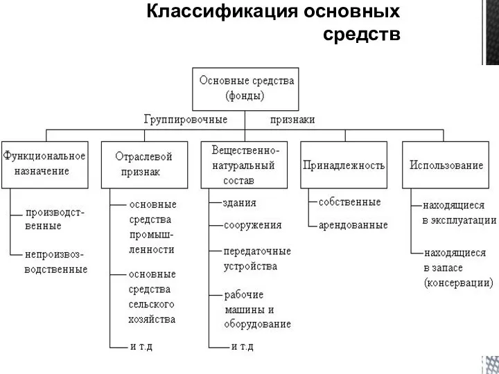 Классификация основных средств