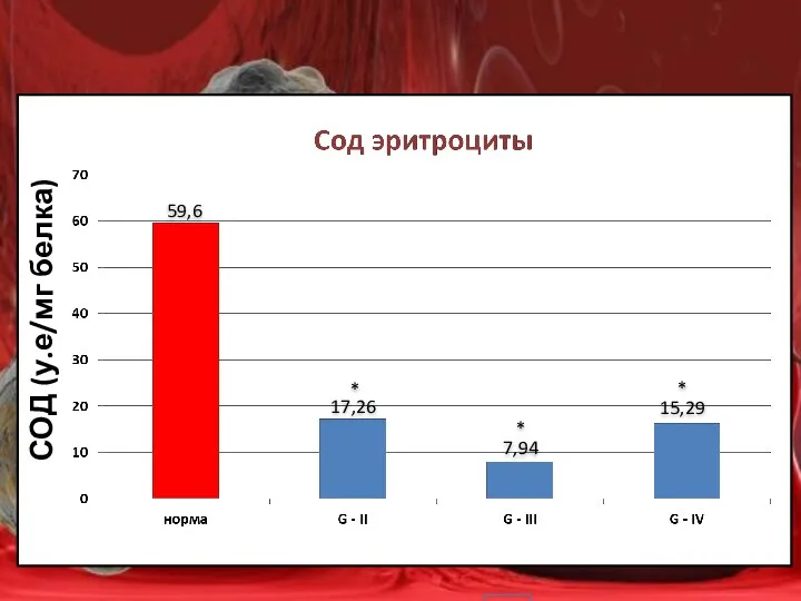 СОД (у.е/мг белка) 7,94 15,29 17,26 59,6 * * *