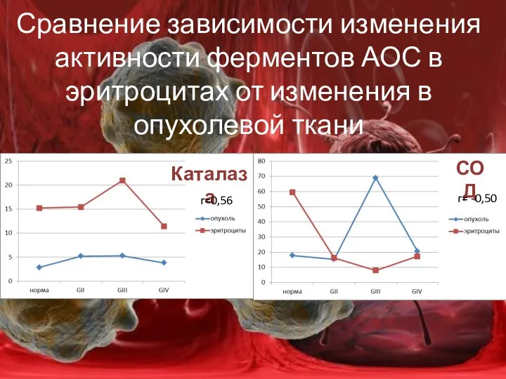 Сравнение зависимости изменения активности ферментов АОС в эритроцитах от изменения в опухолевой