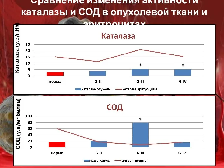 Сравнение изменения активности каталазы и СОД в опухолевой ткани и эритроцитах Каталаза