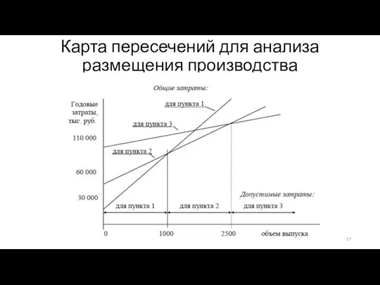 Карта пересечений для анализа размещения производства