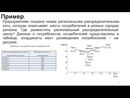 Пример. Предприятием создана новая региональная распределительная сеть, которая охватывает шесть потребителей в