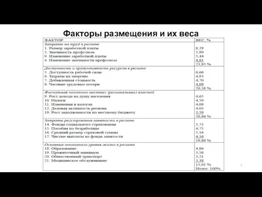 Факторы размещения и их веса