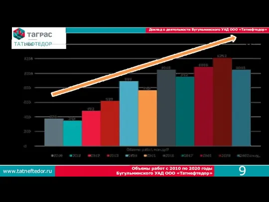 www.tatneftedor.ru Доклад о деятельности Бугульминского УАД ООО «Татнефтедор» Объемы работ с 2010