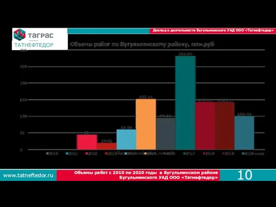 www.tatneftedor.ru Доклад о деятельности Бугульминского УАД ООО «Татнефтедор» Объемы работ с 2010