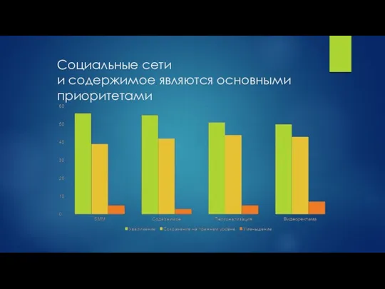 Социальные сети и содержимое являются основными приоритетами