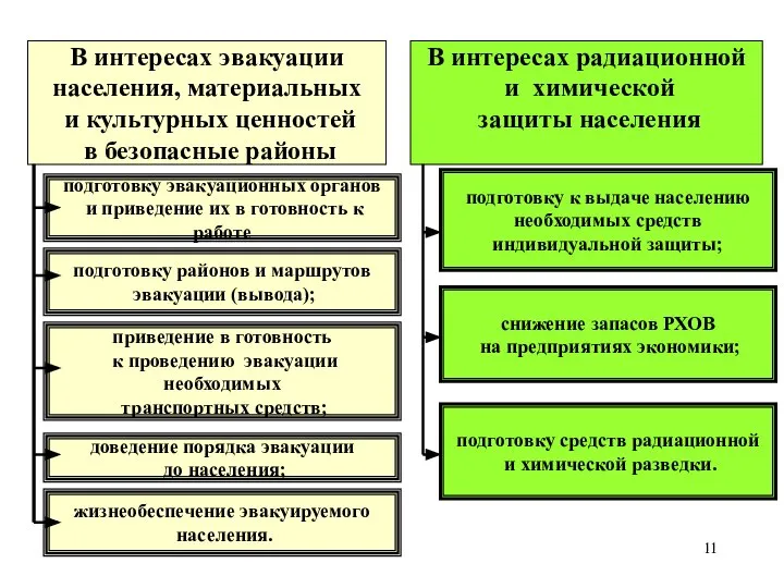 * подготовку эвакуационных органов и приведение их в готовность к работе подготовку