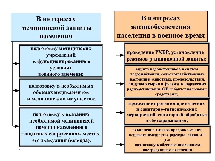 * В интересах медицинской защиты населения подготовку медицинских учреждений к функционированию в