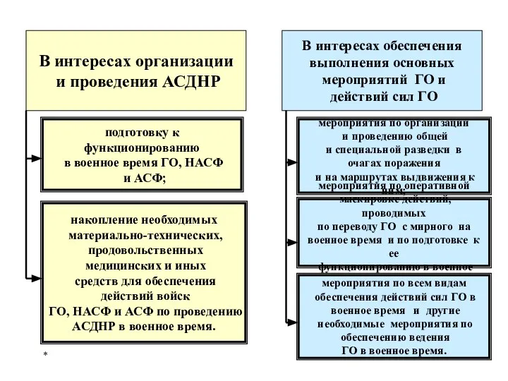 * В интересах организации и проведения АСДНР В интересах обеспечения выполнения основных