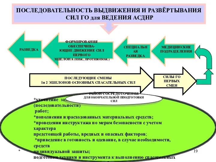 * ПОСЛЕДОВАТЕЛЬНОСТЬ ВЫДВИЖЕНИЯ И РАЗВЁРТЫВАНИЯ СИЛ ГО для ВЕДЕНИЯ АСДНР РАЗВЕДКА ФОРМИРОВАНИЯ