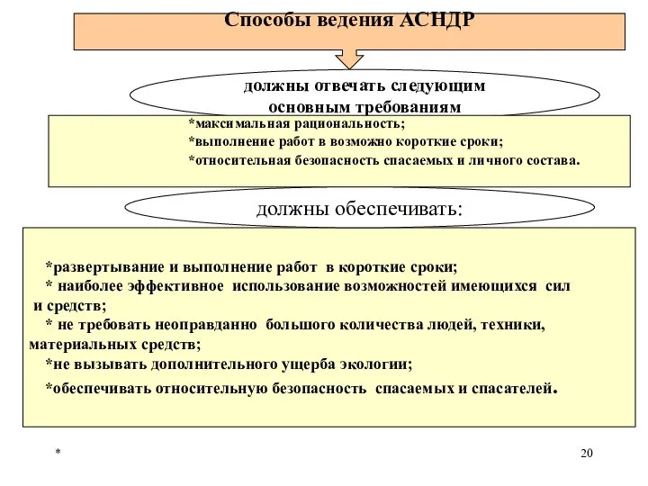 * Способы ведения АСНДР *развертывание и выполнение работ в короткие сроки; *