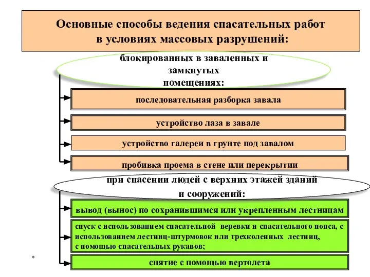 * Основные способы ведения спасательных работ в условиях массовых разрушений: блокированных в