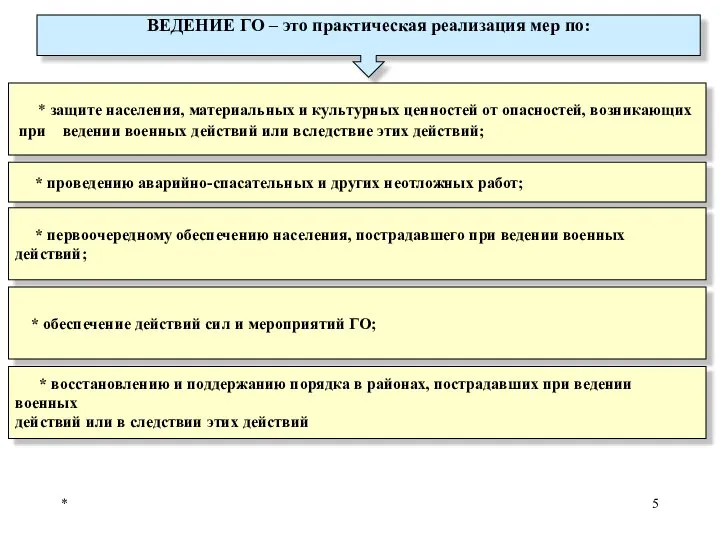 * ВЕДЕНИЕ ГО – это практическая реализация мер по: * защите населения,