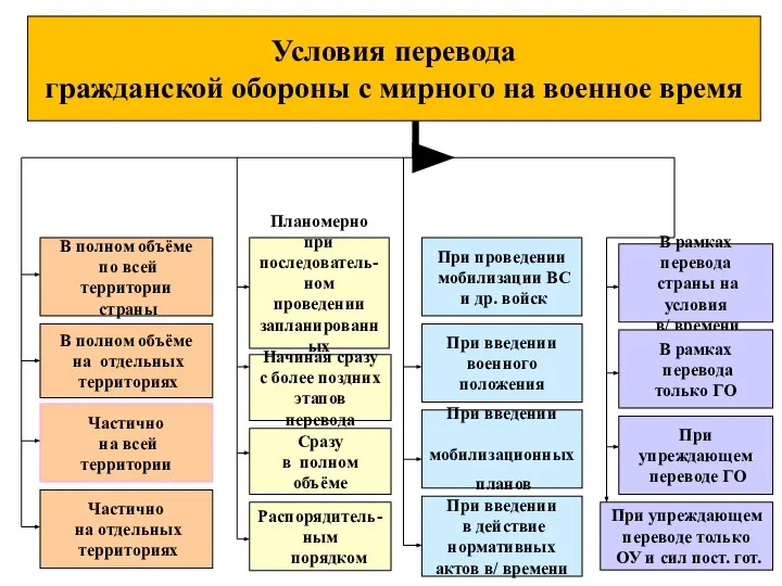 * Условия перевода гражданской обороны с мирного на военное время В полном