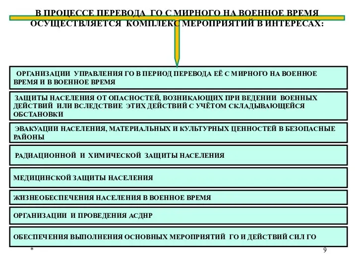 * ОРГАНИЗАЦИИ УПРАВЛЕНИЯ ГО В ПЕРИОД ПЕРЕВОДА ЕЁ С МИРНОГО НА ВОЕННОЕ