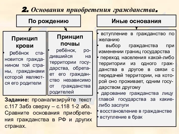 2. Основания приобретения гражданства. По рождению Принцип крови ребёнок ста-новится гражда-нином той