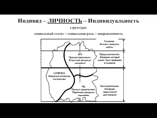 структура: социальный статус + социальная роль + направленность Индивид – ЛИЧНОСТЬ – Индивидуальность