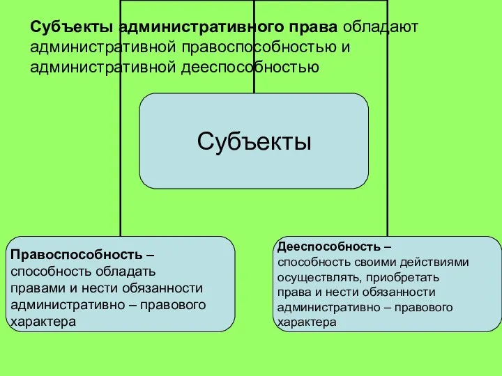 Субъекты административного права обладают административной правоспособностью и административной дееспособностью