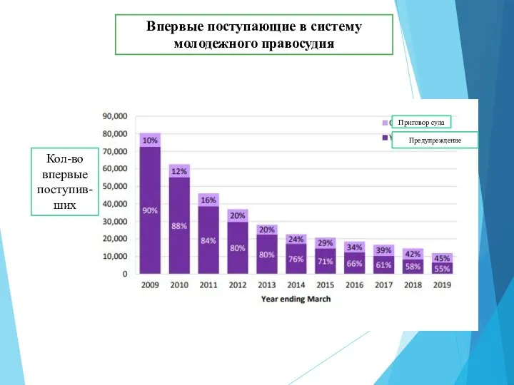 Впервые поступающие в систему молодежного правосудия Кол-во впервые поступив-ших Приговор суда Предупреждение