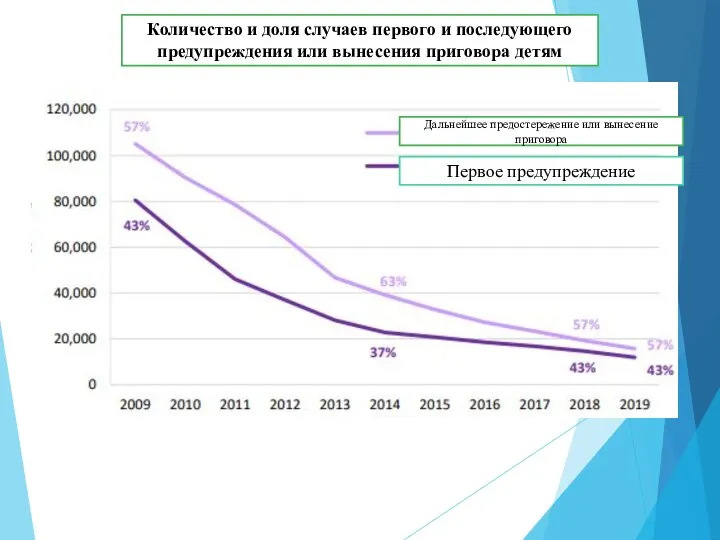 Количество и доля случаев первого и последующего предупреждения или вынесения приговора детям