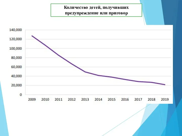 Количество детей, получивших предупреждение или приговор