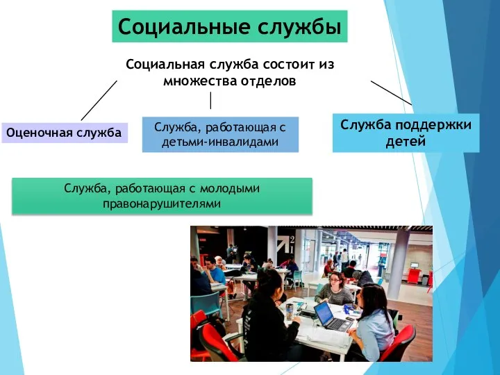 Социальные службы Социальная служба состоит из множества отделов Оценочная служба Служба поддержки