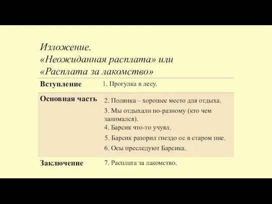 Изложение. «Неожиданная расплата» или «Расплата за лакомство» 1. Прогулка в лесу. 2.