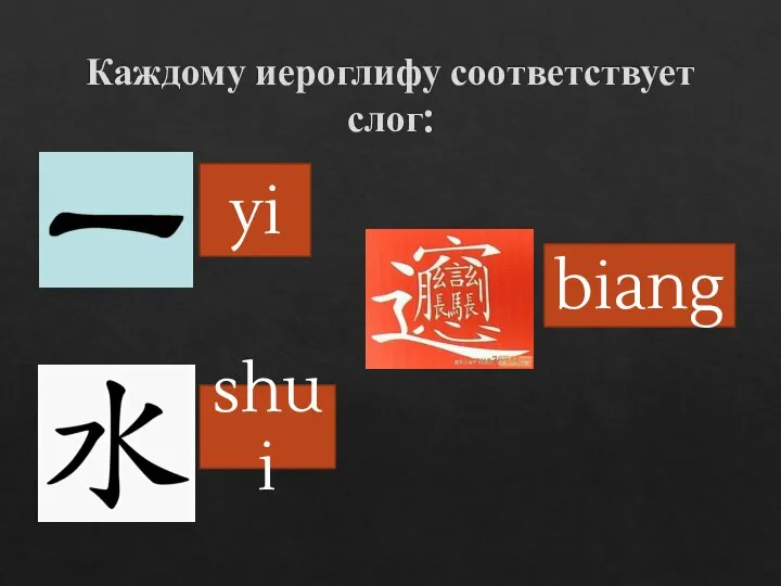 Каждому иероглифу соответствует слог: yi shui biang